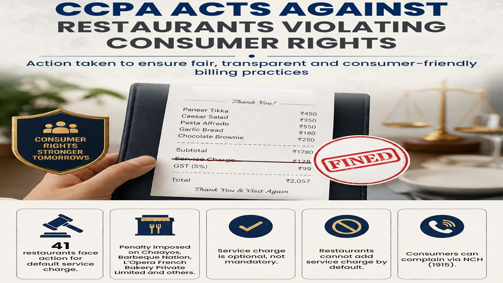 CCPA initiates suo motu action against 41 restaurants over default service charge