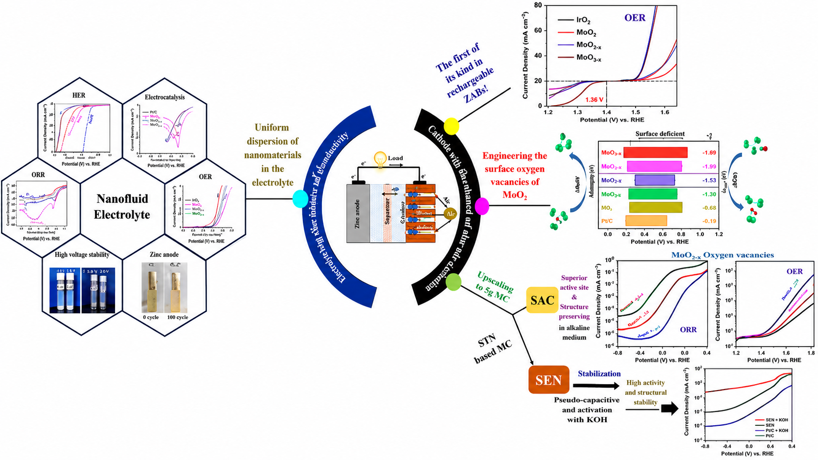 Indian scientists develop low-cost technology to improve zinc-air batteries