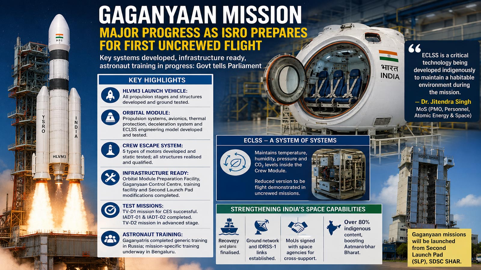 Gaganyaan Mission advances as ISRO completes key systems, prepares for first uncrewed flight