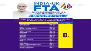India-UK Free Trade Agreement comes into force, opening a new era of trade, investment and economic cooperation