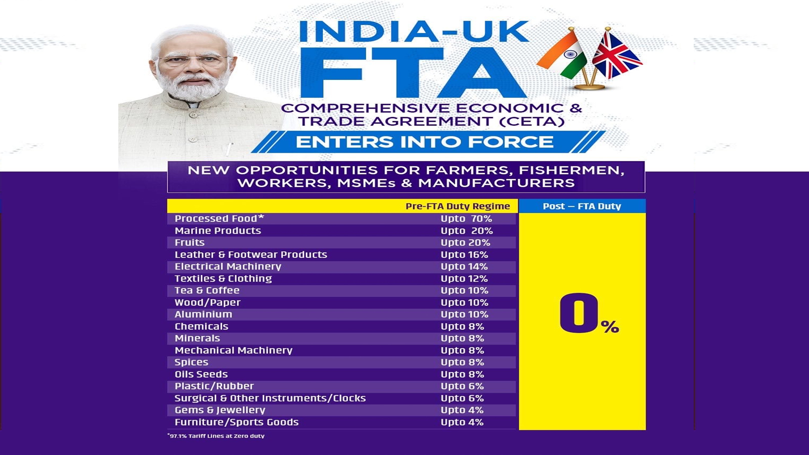 India-UK Free Trade Agreement comes into force, opening a new era of trade, investment and economic cooperation