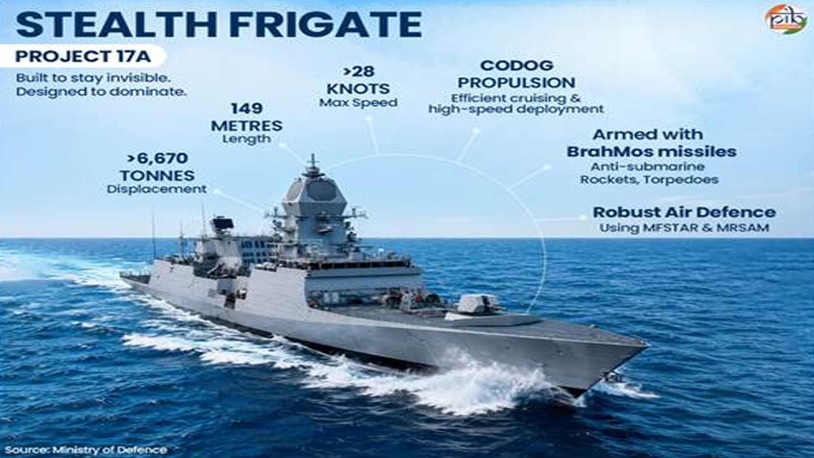 India’s indigenous naval fleet charts a new course for maritime security