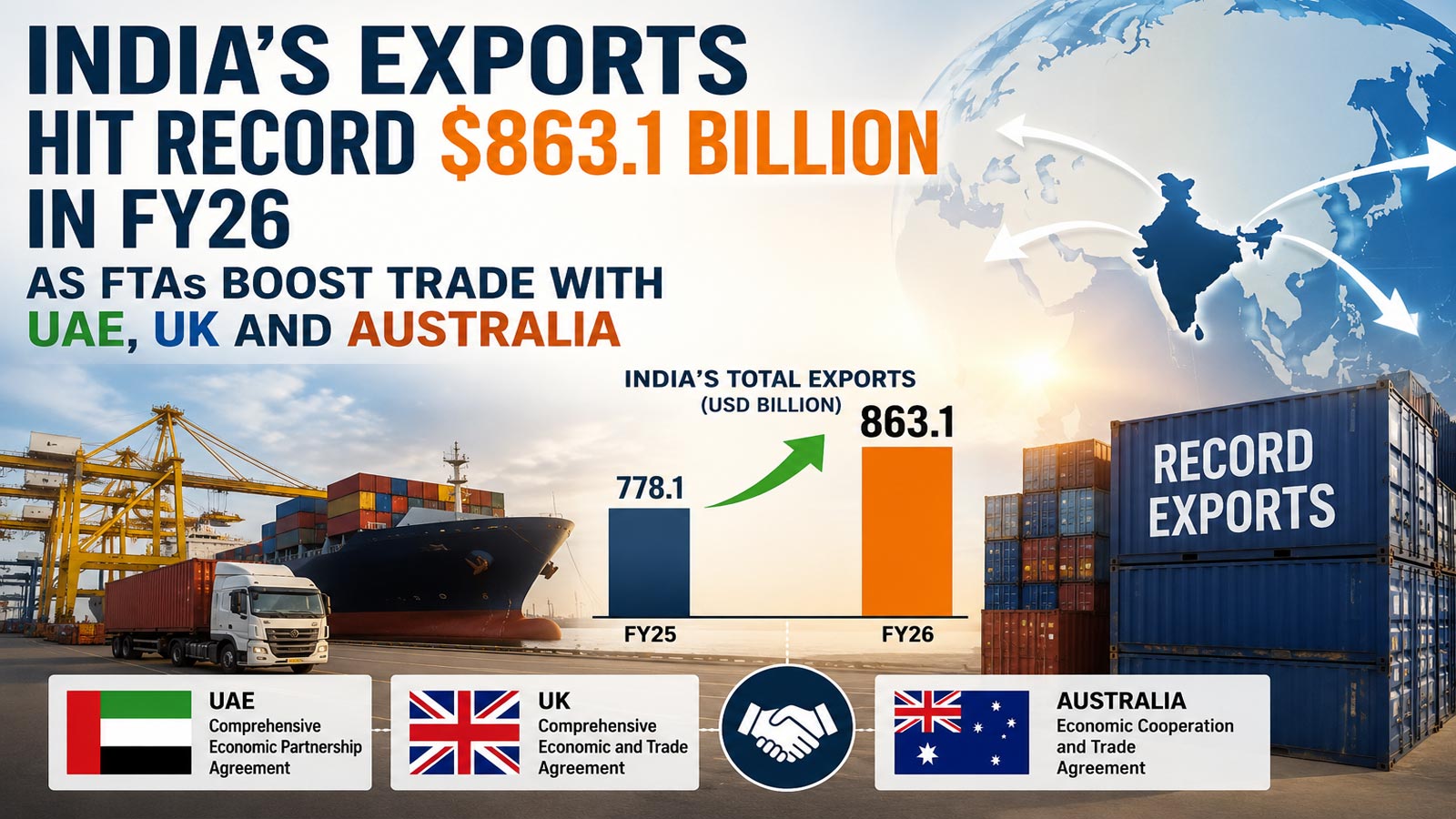 India’s exports hit record $863.1 billion in FY26 as FTAs boost trade with UAE, UK and Australia