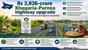 Rs 3,936-crore Khagaria-Purnea highway upgrade to boost Bihar's farm economy and regional connectivity