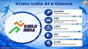 From grassroots to global glory: How Khelo India is powering India's sporting revolution