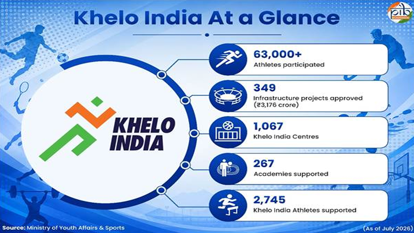 From grassroots to global glory: How Khelo India is powering India’s sporting revolution