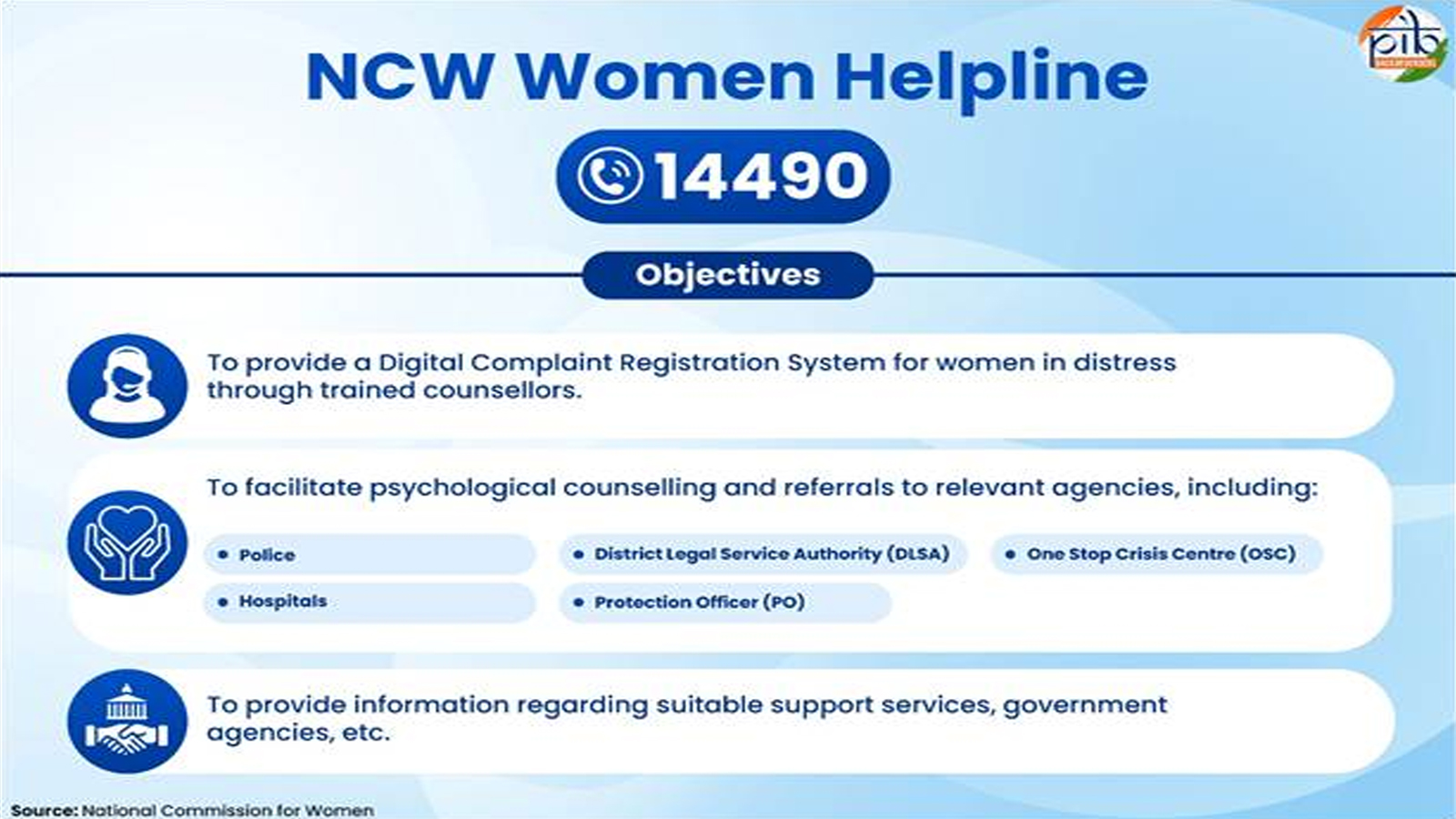 NCW’s 24×7 Women Helpline 14490 brings digital support and counselling closer to women