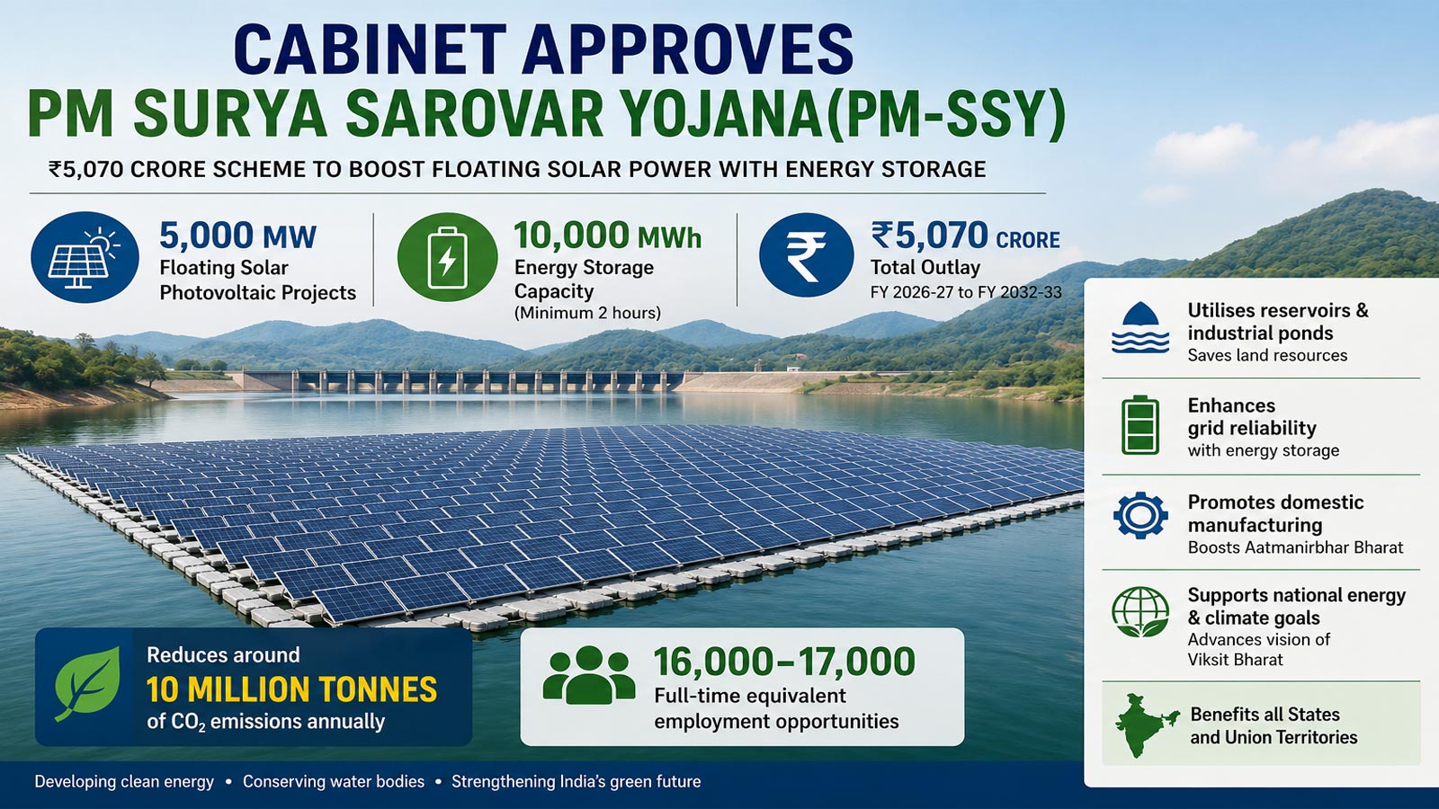 Cabinet approves Rs 5,070 crore PM Surya Sarovar Yojana to develop 5,000 MW floating solar capacity