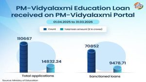 PM Vidyalaxmi Scheme expands access to higher education with collateral-free loans, interest support