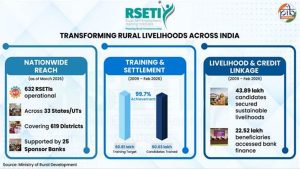 Journeys of grit, pathways of growth: How Rural Self Employment Training Institutes are transforming aspirations into sustainable enterprises