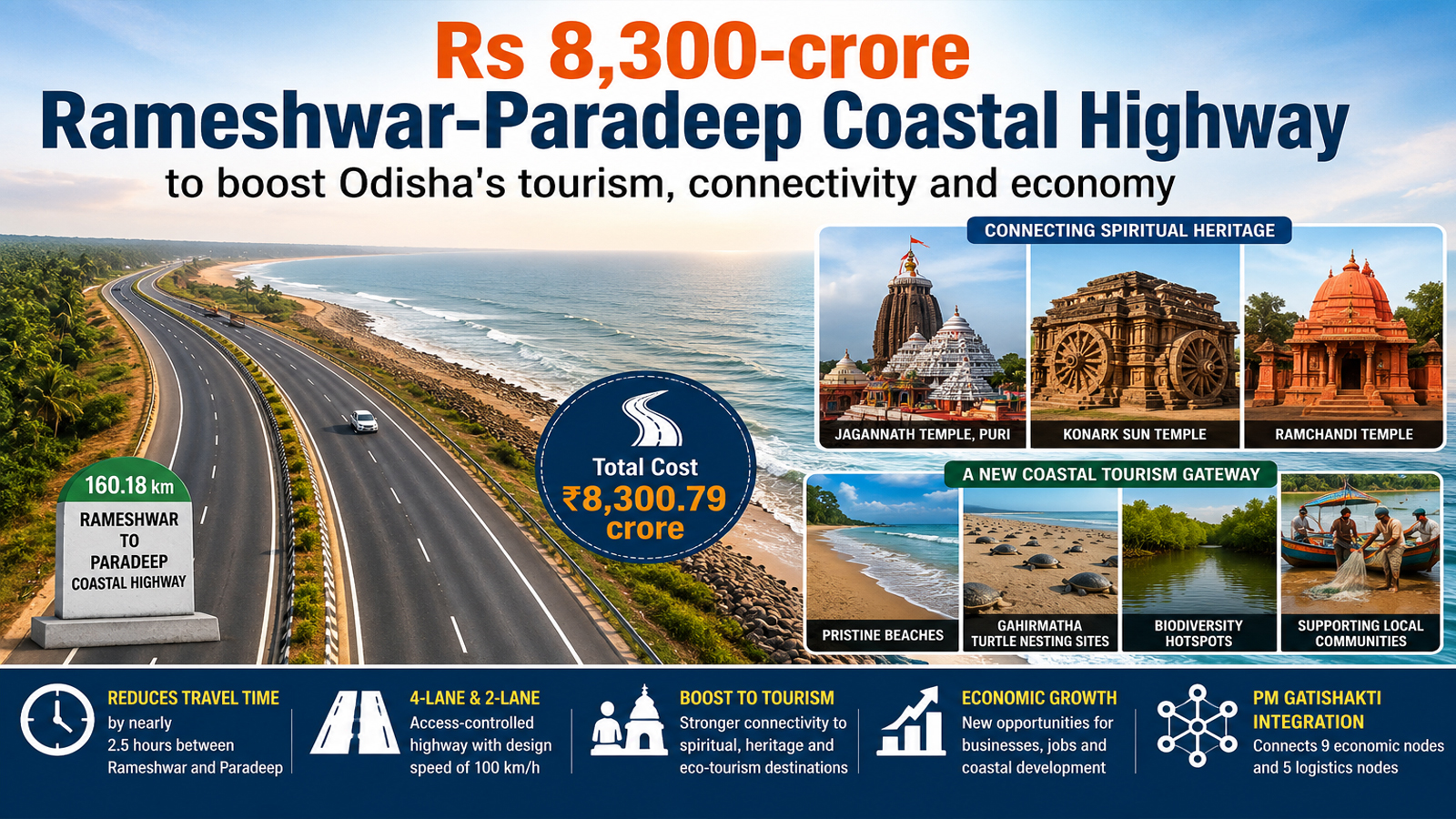 Rs 8,300-crore Rameshwar-Paradeep Coastal Highway to boost Odisha’s tourism, connectivity and economy