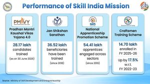 Empowering India's skill ecosystem: Government's life-cycle approach aims to build a future-ready workforce