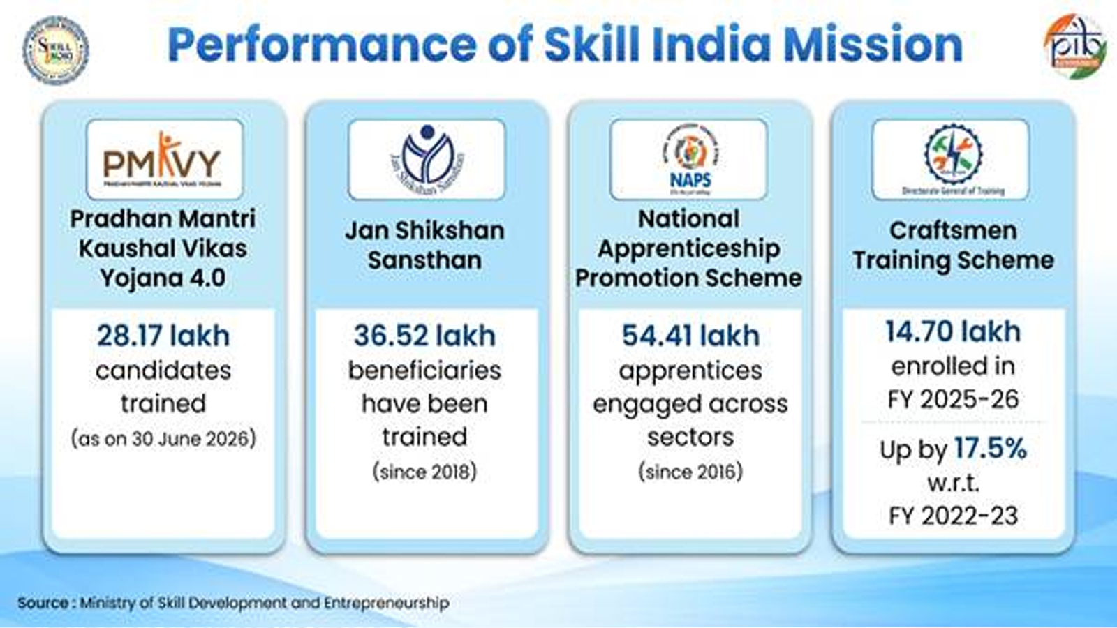 Empowering India’s skill ecosystem: Government’s life-cycle approach aims to build a future-ready workforce