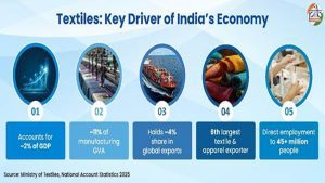 Weaving sustainability into India's textile future through circular economy