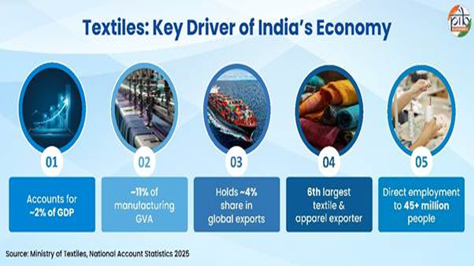 Weaving sustainability into India’s textile future through circular economy