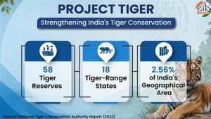 India emerges as a global leader in tiger conservation with science-based policies and community participation