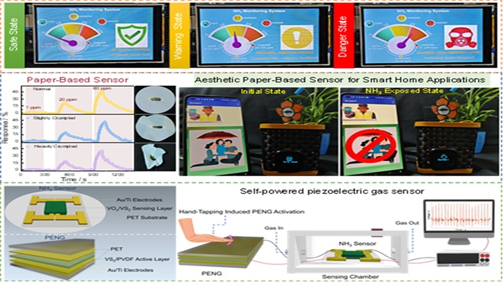 Indian scientists develop ultra-sensitive wearable ammonia sensor for real-time toxic gas detection