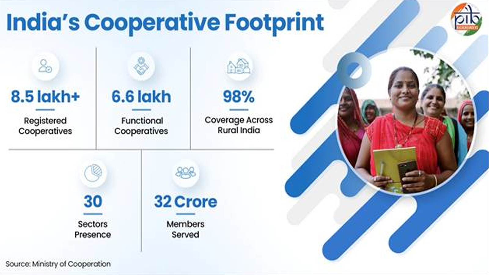 Sahkar Se Samriddhi: Five years of reforms reshape India’s cooperative movement