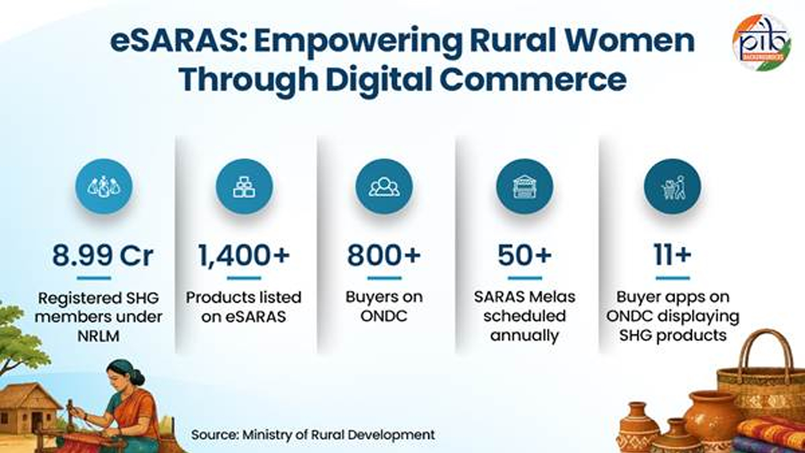 eSARAS: How Digital India is empowering rural women entrepreneurs and bringing India’s handcrafted heritage to national markets
