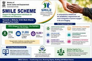 SMILE Scheme Rehabilitates Over 10,200 Persons Engaged in Begging Across 216 Cities