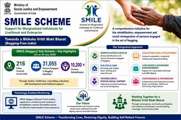SMILE Scheme Rehabilitates Over 10,200 Persons Engaged in Begging Across 216 Cities