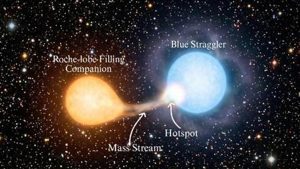 Indian astronomers capture rare 'Blue Straggler' Star in the act of formation