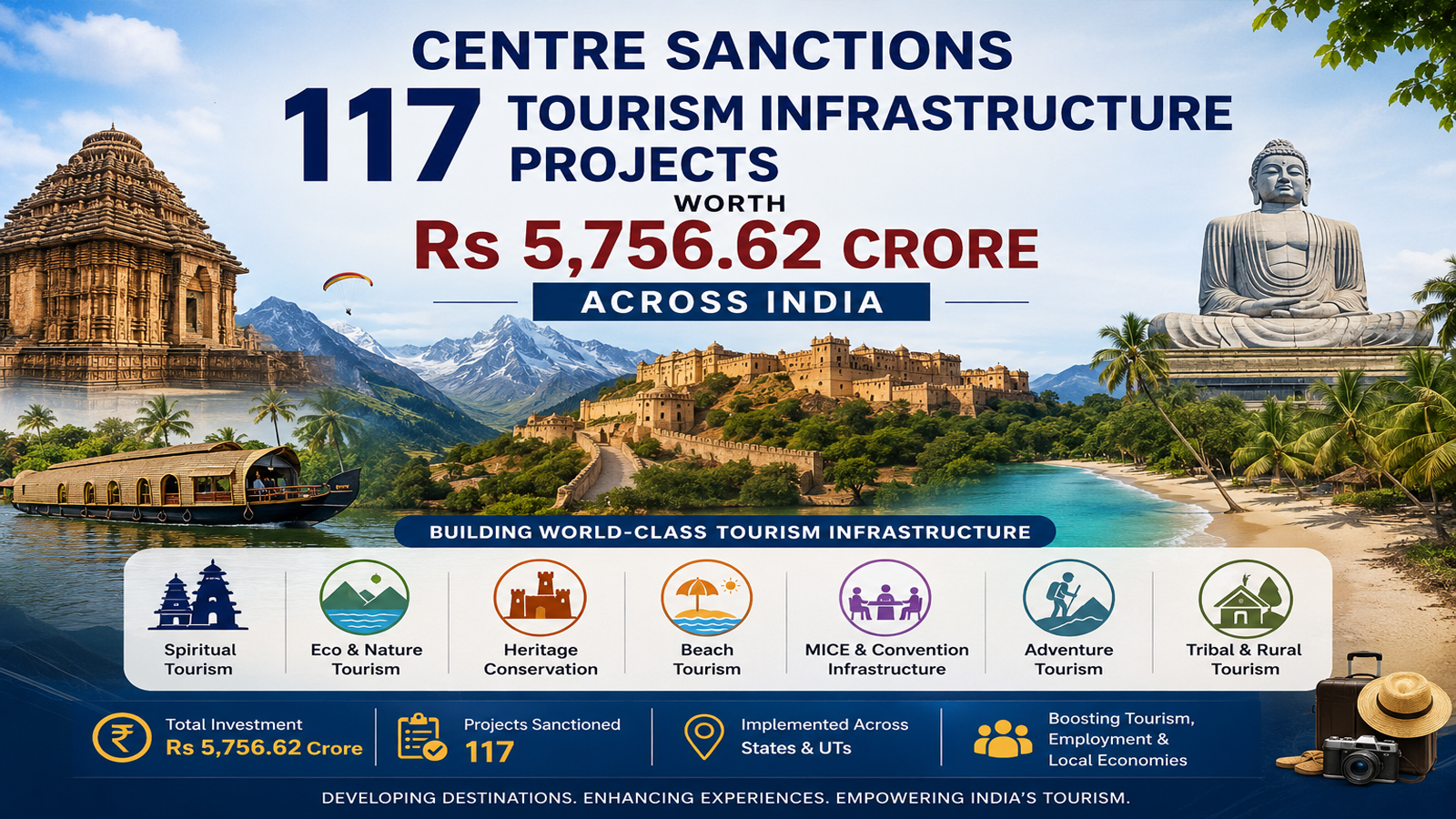 Centre sanctions 117 tourism infrastructure projects worth Rs 5,756.62 crore across India