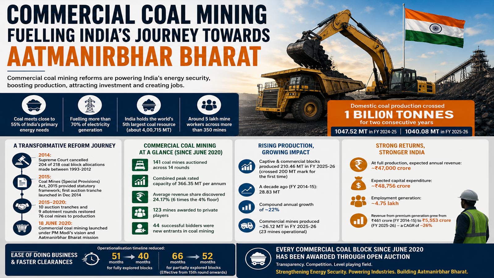 Commercial coal mining fuels India’s push towards Aatmanirbhar Bharat