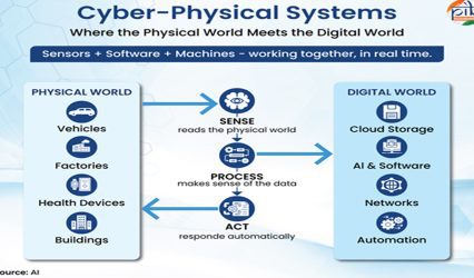 Cyber-Physical Systems: How India is building the technology foundation for a smarter, self-reliant future