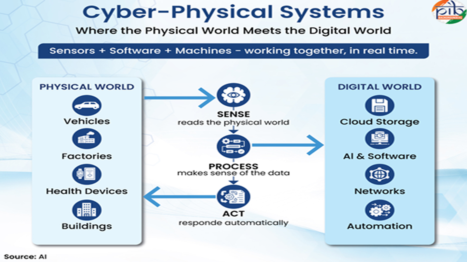 Cyber-Physical Systems: How India is building the technology foundation for a smarter, self-reliant future