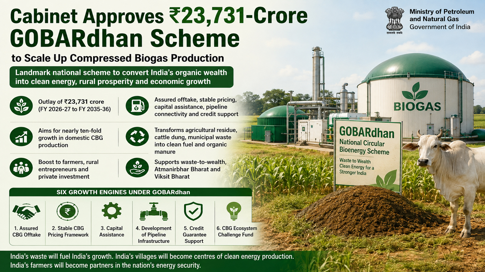 Cabinet approves Rs 23,731-crore GOBARdhan Scheme to scale up compressed biogas production