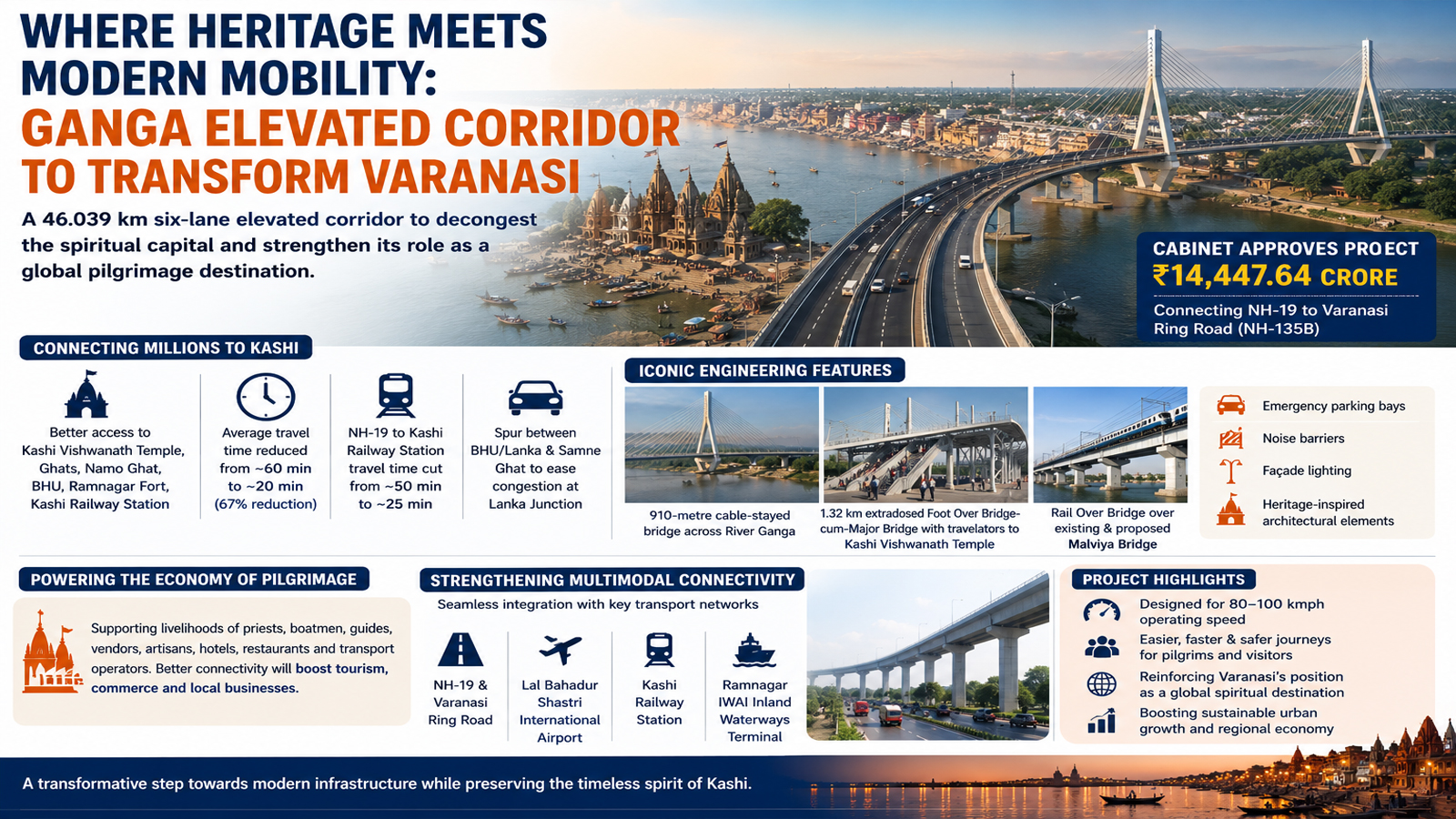Where heritage meets modern mobility: How the Ganga Elevated Corridor will transform Varanasi