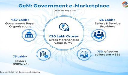 Where every purchase finds a GeM: How India’s digital procurement platform is reshaping government buying