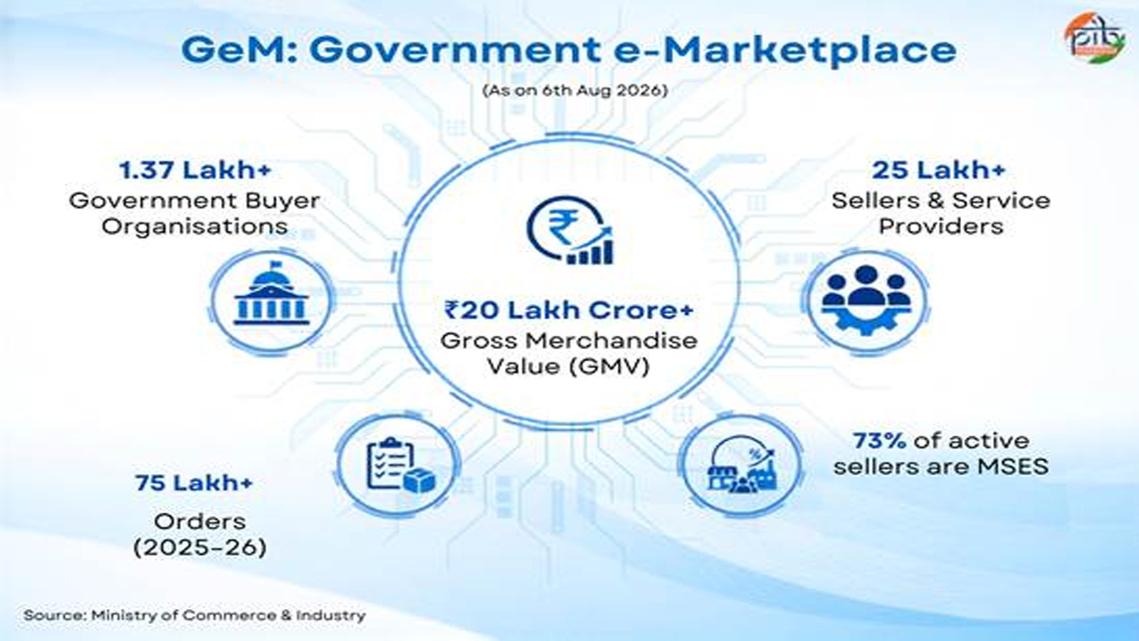 Where every purchase finds a GeM: How India’s digital procurement platform is reshaping government buying