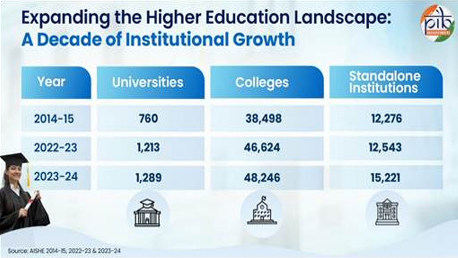 India’s higher education sector records significant expansion over a decade, female enrolment outpaces overall growth
