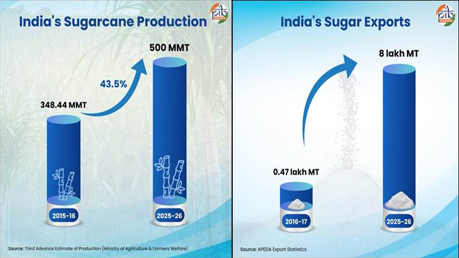 India’s sugar sector strengthens as production, ethanol diversification and farmer payments gain momentum