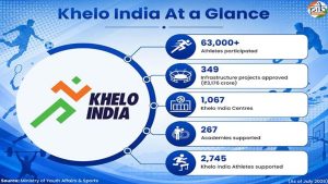The making of a sporting nation: How Khelo India is powering India's rise to global sporting excellence