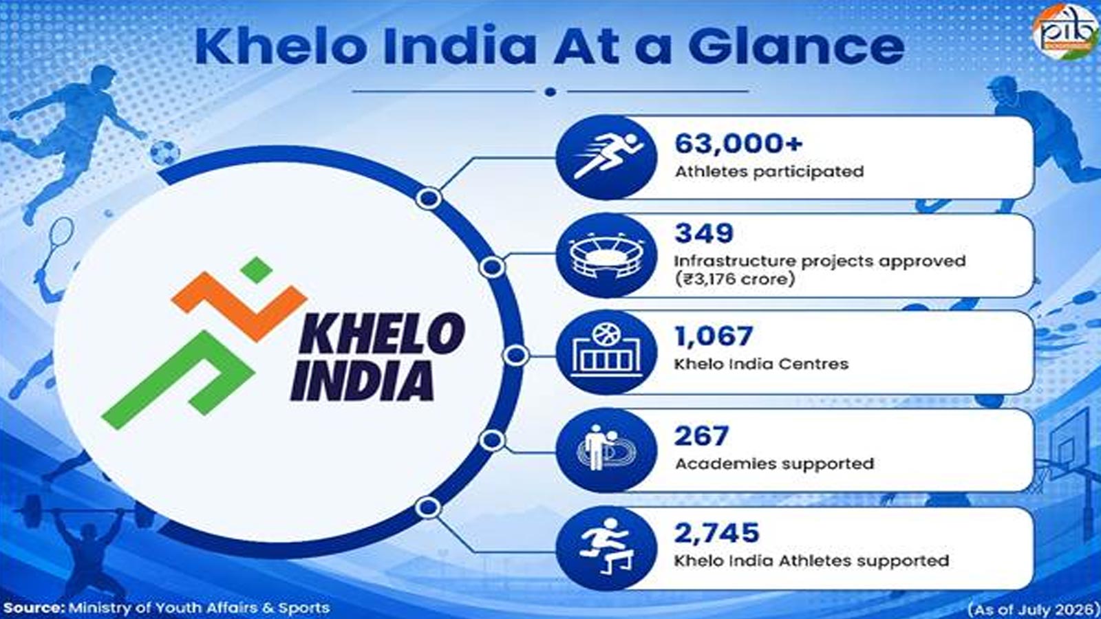 The making of a sporting nation: How Khelo India is powering India’s rise to global sporting excellence