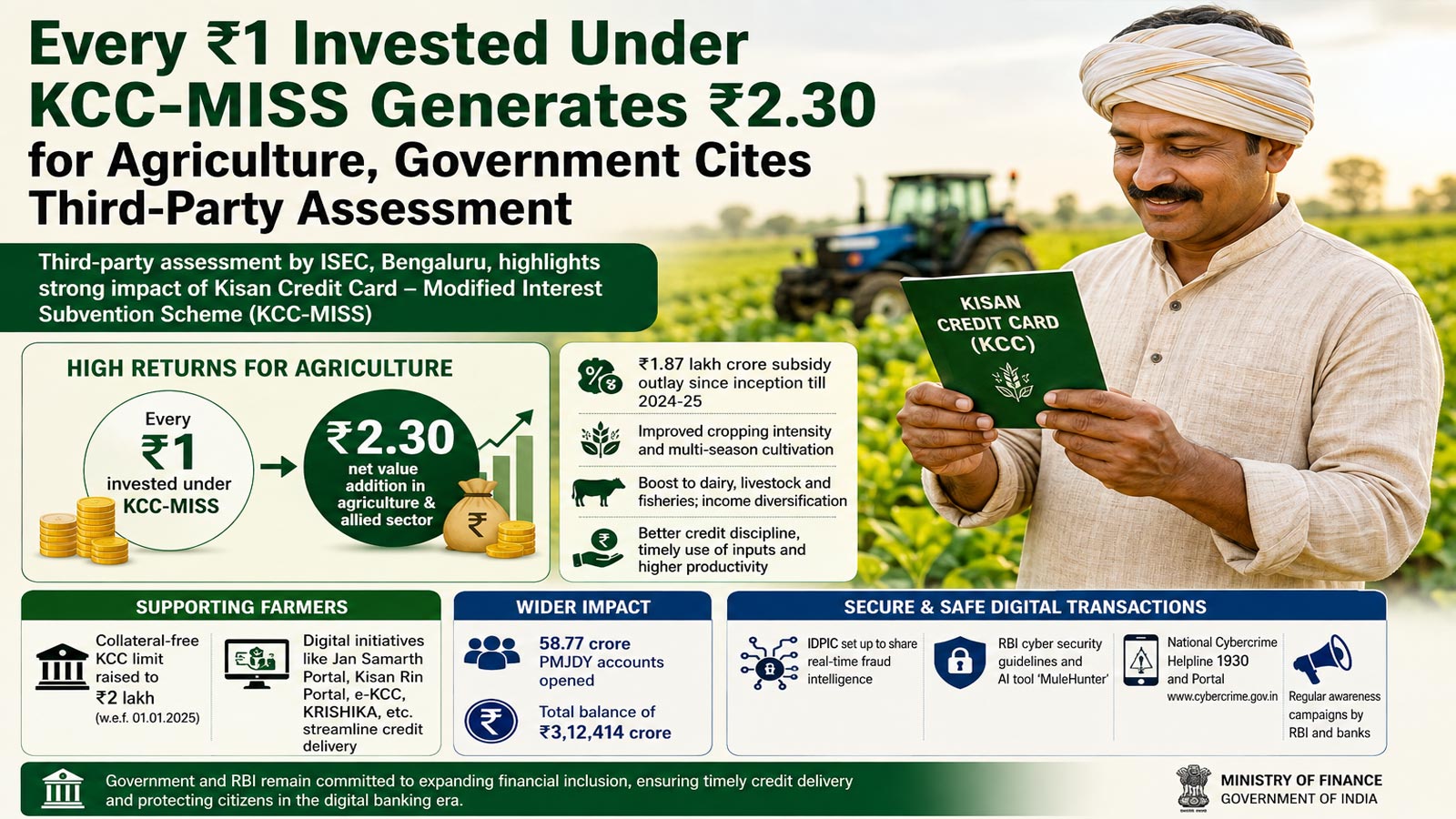 Every ₹1 invested under KCC-MISS generates ₹2.30 for agriculture, government cites third-party assessment