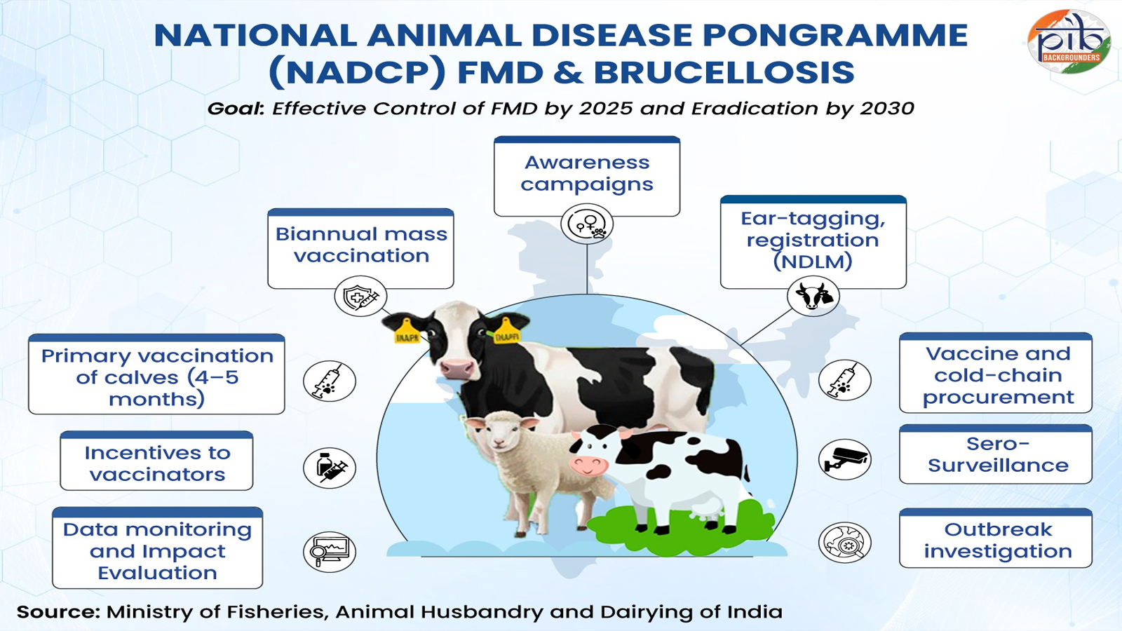 NADCP strengthens India’s fight against livestock diseases, delivers sharp decline in FMD and Brucellosis outbreaks