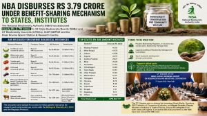 National Biodiversity Authority disburses Rs 3.79 crore under Benefit-Sharing mechanism to states, institutions