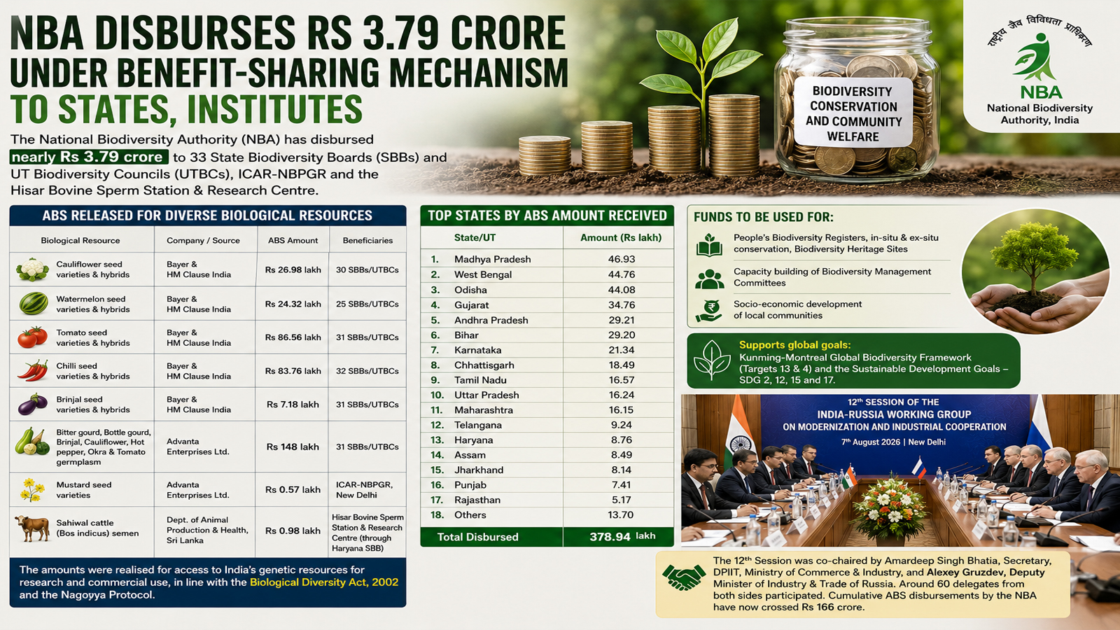 National Biodiversity Authority disburses Rs 3.79 crore under Benefit-Sharing mechanism to states, institutions