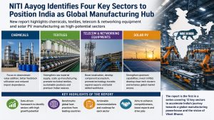 NITI Aayog identifies four key sectors to position India as global manufacturing hub