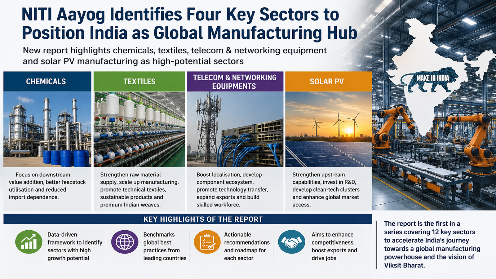 NITI Aayog identifies four key sectors to position India as global manufacturing hub