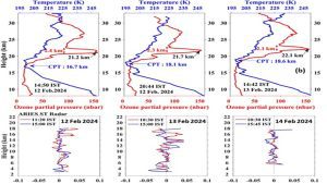 Scientists detect unusually thick ozone layer over North Bay of Bengal