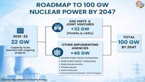 India’s nuclear energy push: From indigenous reactors to Thorium, a technology pathway to 100 GW by 2047