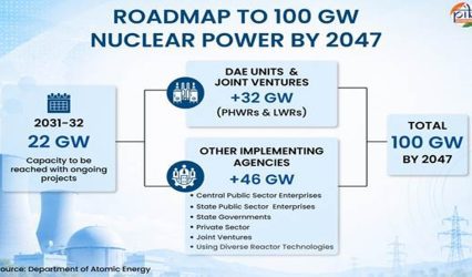 India’s nuclear energy push: From indigenous reactors to Thorium, a technology pathway to 100 GW by 2047