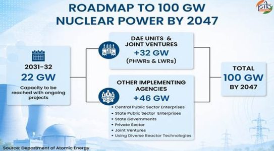 India’s nuclear energy push: From indigenous reactors to Thorium, a technology pathway to 100 GW by 2047