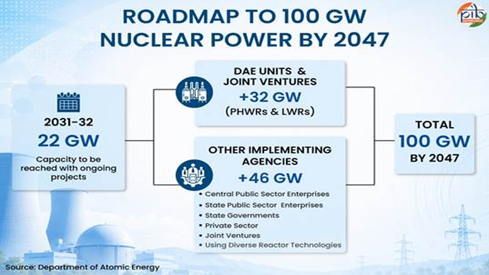India’s nuclear energy push: From indigenous reactors to Thorium, a technology pathway to 100 GW by 2047