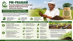 PM-PRANAM boosts sustainable farming, encourages balanced fertilizer use across India